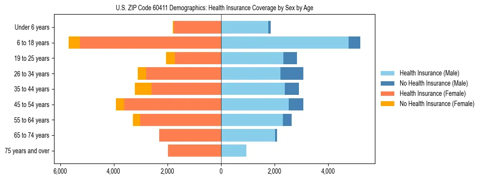 Pyramid chart showing health insurance coverage by age and sex in US ZIP Code 60411.