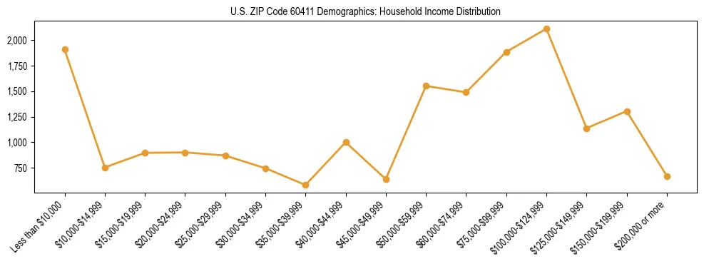 Horizontal bar chart showing household income distribution in US ZIP Code 60411.