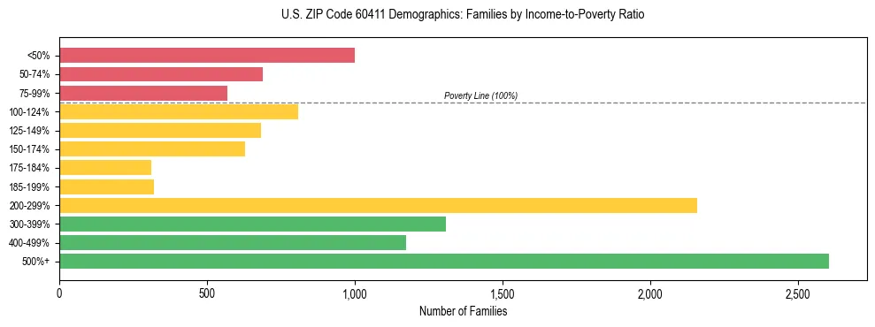 Horizontal bar chart showing family distribution by income-to-poverty ratio in US ZIP Code 60411, based on 2023 ACS data.