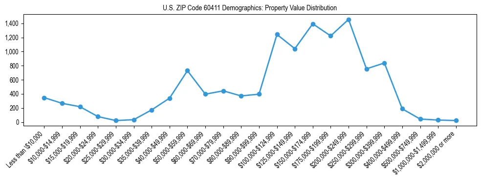 Line chart showing the distribution of property values for owner-occupied housing units in US ZIP Code 60411.
