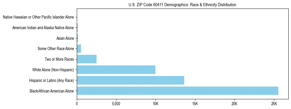 Race and Ethnicity Distribution Chart for US ZIP Code 60411