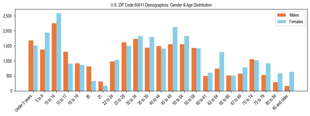 Bar chart showing the population distribution of US ZIP Code 60411 by age group and gender, based on 2023 ACS data.