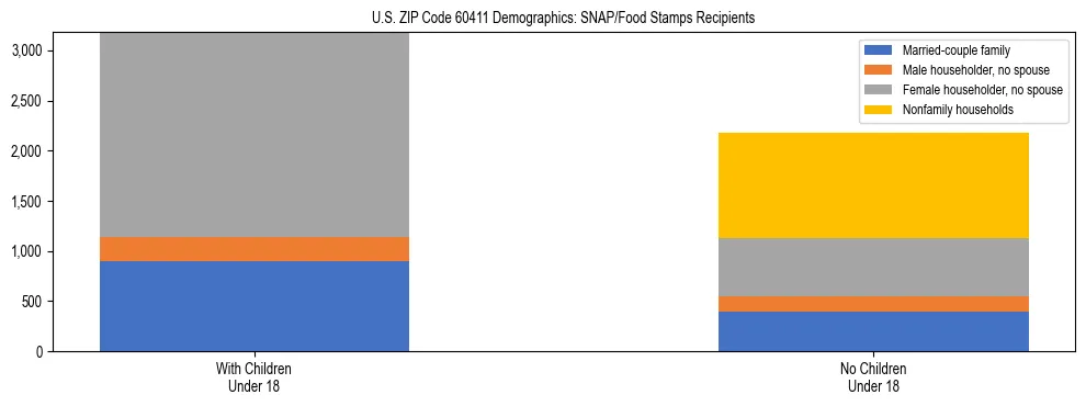Stacked bar chart showing SNAP/Food Stamps recipient household composition by presence of children under 18 in US ZIP Code 60411, based on 2023 ACS data.