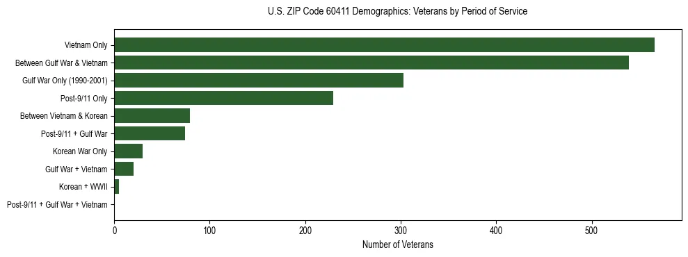 Horizontal bar chart showing veteran distribution by period of military service in US ZIP Code 60411, based on 2023 ACS data.