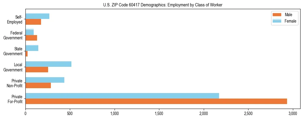 Horizontal bar chart showing employment distribution by class of worker and gender in US ZIP Code 60417, based on 2023 ACS data.
