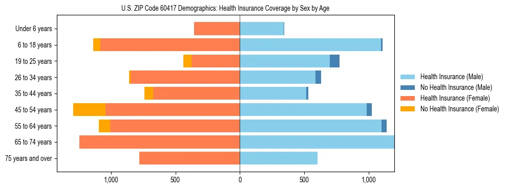 Pyramid chart showing health insurance coverage by age and sex in US ZIP Code 60417.