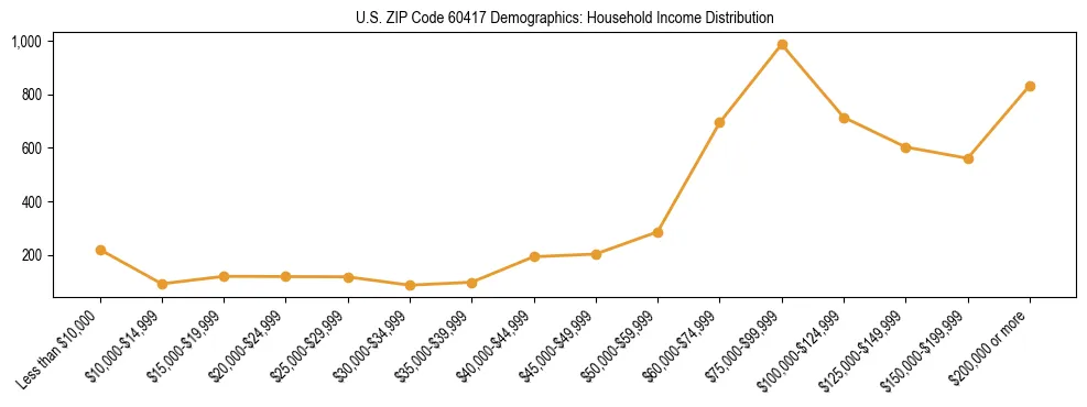 Horizontal bar chart showing household income distribution in US ZIP Code 60417.
