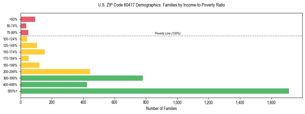 Horizontal bar chart showing family distribution by income-to-poverty ratio in US ZIP Code 60417, based on 2023 ACS data.