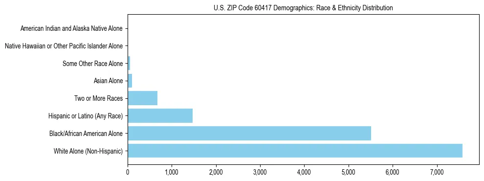 Race and Ethnicity Distribution Chart for US ZIP Code 60417