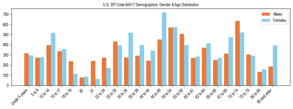 Bar chart showing the population distribution of US ZIP Code 60417 by age group and gender, based on 2023 ACS data.