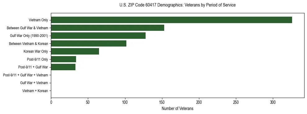 Horizontal bar chart showing veteran distribution by period of military service in US ZIP Code 60417, based on 2023 ACS data.