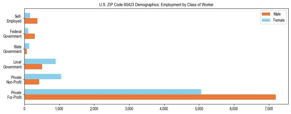 Horizontal bar chart showing employment distribution by class of worker and gender in US ZIP Code 60423, based on 2023 ACS data.
