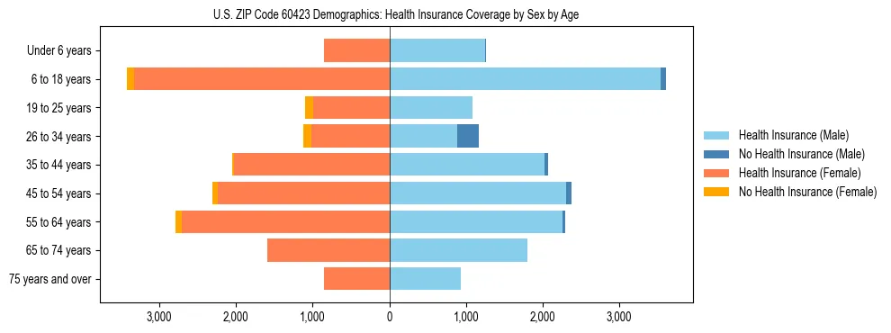 Pyramid chart showing health insurance coverage by age and sex in US ZIP Code 60423.
