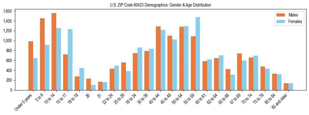 Bar chart showing the population distribution of US ZIP Code 60423 by age group and gender, based on 2023 ACS data.