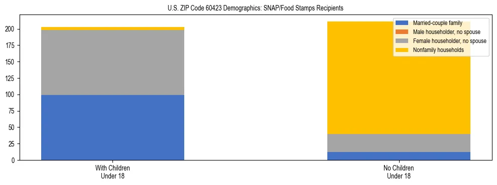 Stacked bar chart showing SNAP/Food Stamps recipient household composition by presence of children under 18 in US ZIP Code 60423, based on 2023 ACS data.
