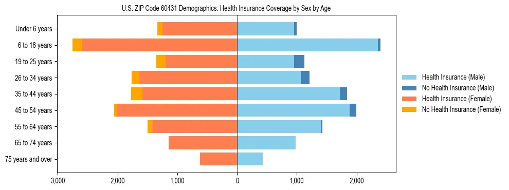 Pyramid chart showing health insurance coverage by age and sex in US ZIP Code 60431.