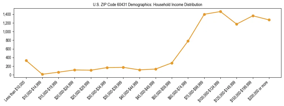 Horizontal bar chart showing household income distribution in US ZIP Code 60431.