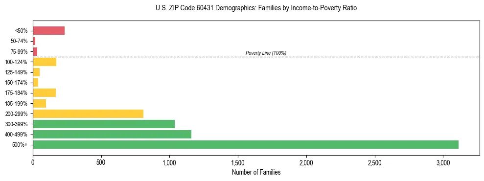 Horizontal bar chart showing family distribution by income-to-poverty ratio in US ZIP Code 60431, based on 2023 ACS data.
