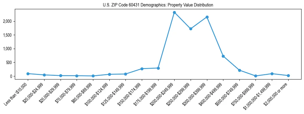 Line chart showing the distribution of property values for owner-occupied housing units in US ZIP Code 60431.