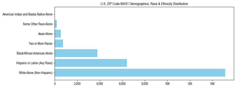 Race and Ethnicity Distribution Chart for US ZIP Code 60431