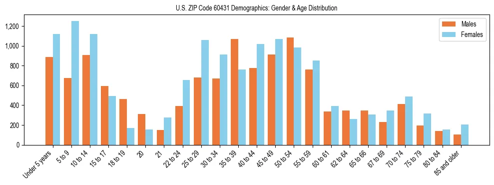 Bar chart showing the population distribution of US ZIP Code 60431 by age group and gender, based on 2023 ACS data.