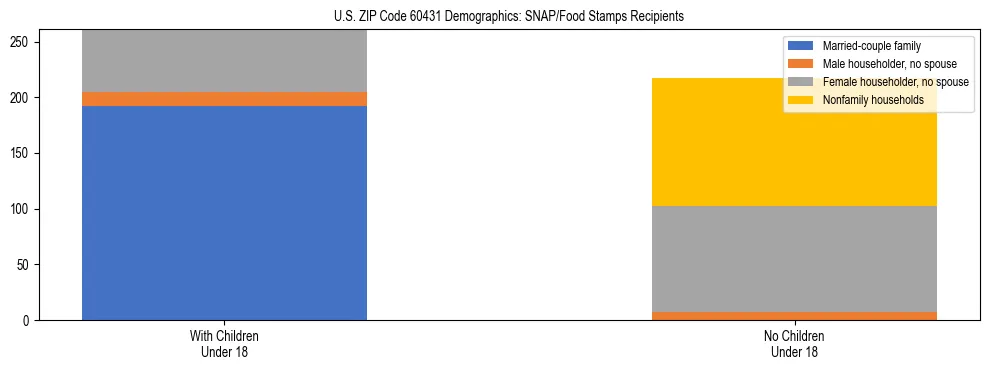 Stacked bar chart showing SNAP/Food Stamps recipient household composition by presence of children under 18 in US ZIP Code 60431, based on 2023 ACS data.