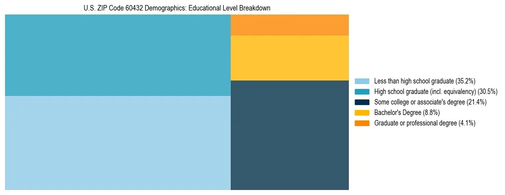 Treemap chart illustrating the educational attainment breakdown for population 25 years and over in US ZIP Code 60432.
