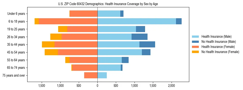 Pyramid chart showing health insurance coverage by age and sex in US ZIP Code 60432.