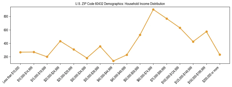 Horizontal bar chart showing household income distribution in US ZIP Code 60432.
