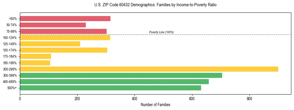 Horizontal bar chart showing family distribution by income-to-poverty ratio in US ZIP Code 60432, based on 2023 ACS data.
