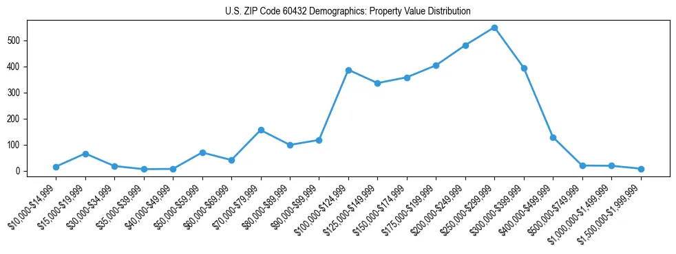 Line chart showing the distribution of property values for owner-occupied housing units in US ZIP Code 60432.