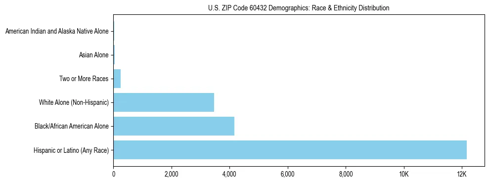 Race and Ethnicity Distribution Chart for US ZIP Code 60432