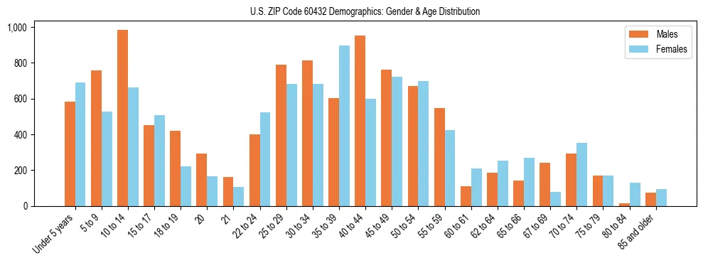 Bar chart showing the population distribution of US ZIP Code 60432 by age group and gender, based on 2023 ACS data.