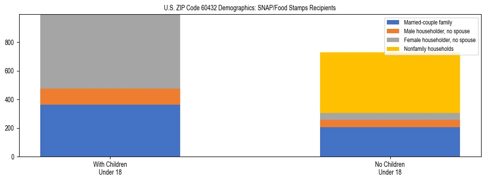 Stacked bar chart showing SNAP/Food Stamps recipient household composition by presence of children under 18 in US ZIP Code 60432, based on 2023 ACS data.