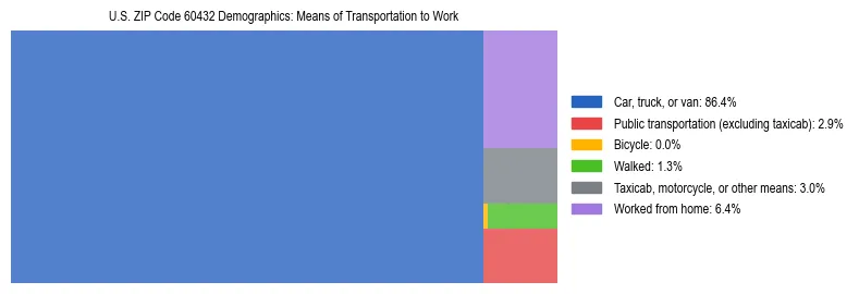 Treemap showing means of transportation to work distribution in US ZIP Code 60432.