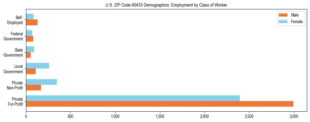 Horizontal bar chart showing employment distribution by class of worker and gender in US ZIP Code 60433, based on 2023 ACS data.