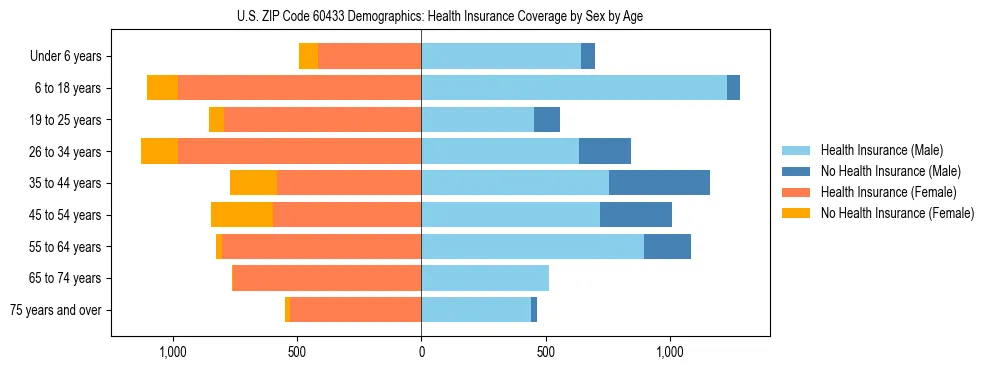 Pyramid chart showing health insurance coverage by age and sex in US ZIP Code 60433.