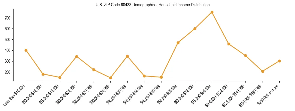 Horizontal bar chart showing household income distribution in US ZIP Code 60433.