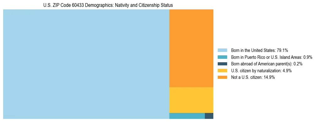 Treemap showing the population distribution by nativity and citizenship status in US ZIP Code 60433 based on U.S. Census data.
