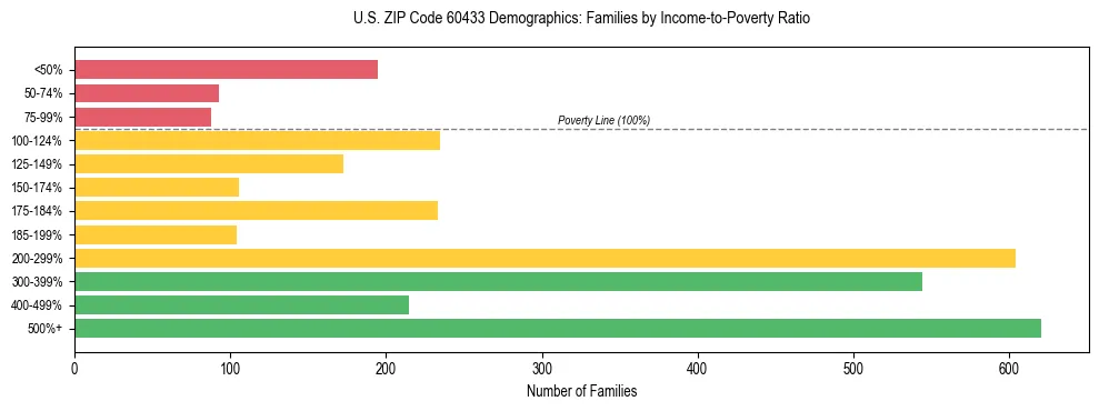 Horizontal bar chart showing family distribution by income-to-poverty ratio in US ZIP Code 60433, based on 2023 ACS data.