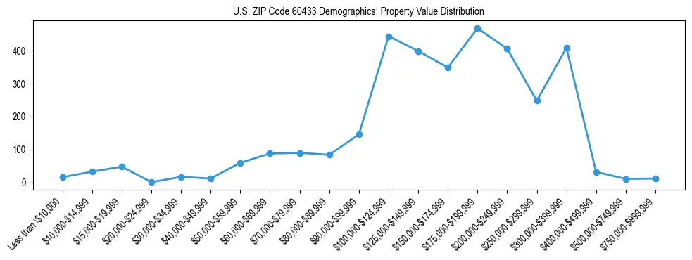 Line chart showing the distribution of property values for owner-occupied housing units in US ZIP Code 60433.