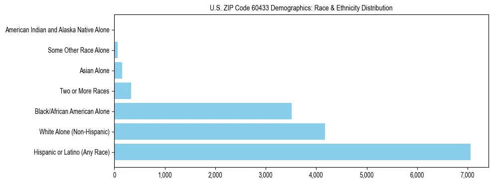 Race and Ethnicity Distribution Chart for US ZIP Code 60433