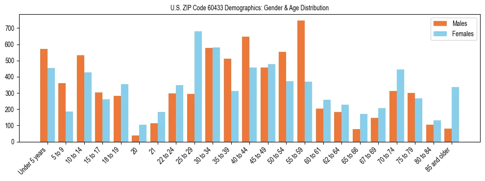 Bar chart showing the population distribution of US ZIP Code 60433 by age group and gender, based on 2023 ACS data.