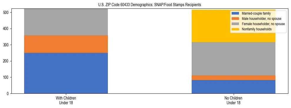 Stacked bar chart showing SNAP/Food Stamps recipient household composition by presence of children under 18 in US ZIP Code 60433, based on 2023 ACS data.