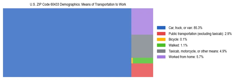 Treemap showing means of transportation to work distribution in US ZIP Code 60433.