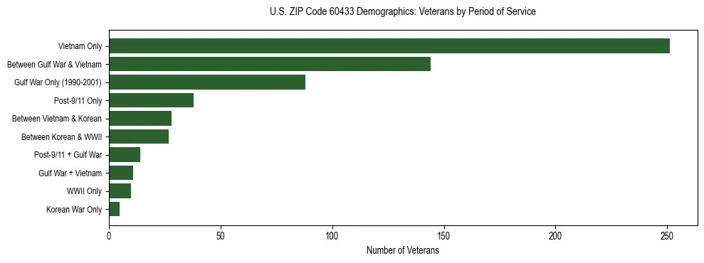 Horizontal bar chart showing veteran distribution by period of military service in US ZIP Code 60433, based on 2023 ACS data.