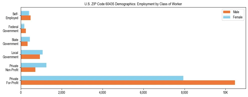 Horizontal bar chart showing employment distribution by class of worker and gender in US ZIP Code 60435, based on 2023 ACS data.