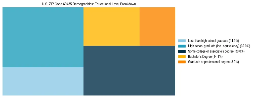 Treemap chart illustrating the educational attainment breakdown for population 25 years and over in US ZIP Code 60435.