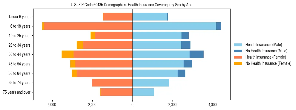 Pyramid chart showing health insurance coverage by age and sex in US ZIP Code 60435.