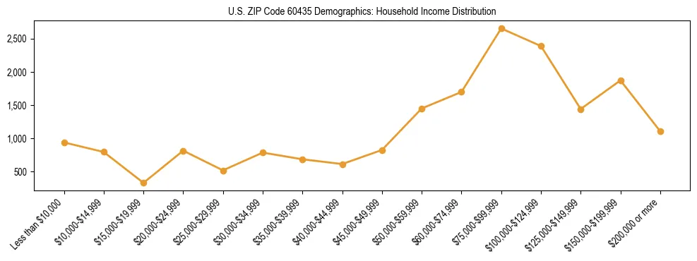 Horizontal bar chart showing household income distribution in US ZIP Code 60435.